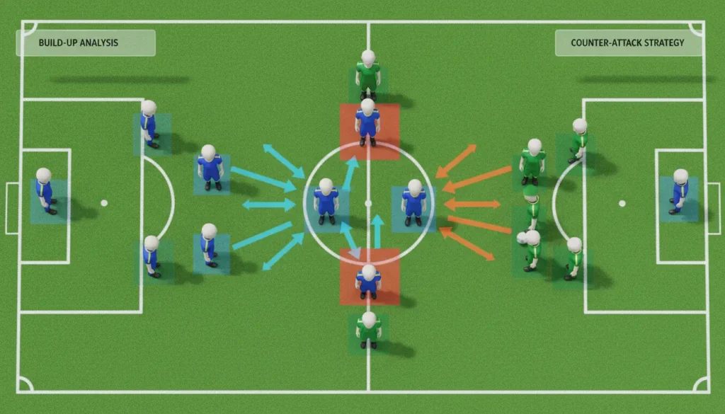 مخطط تكتيكي يوضح شرح تكتيك 4-2-3-1 مع توزيع اللاعبين والتحولات الهجومية والدفاعية في كرة القدم