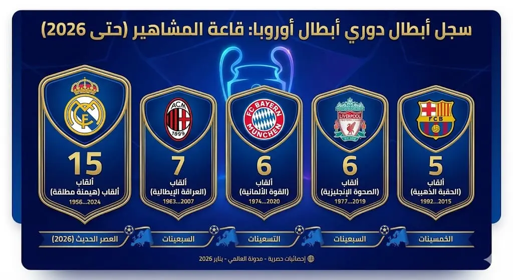 سجل أبطال دوري أبطال أوروبا التاريخي يظهر الكأس ذات الأذنين مع شعارات الأندية الفائزة مثل ريال مدريد وميلان.